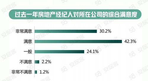 58同城 安居客 2022年百万房地产经纪人生存报告 经纪人学历水平逐年上升