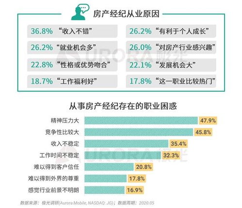 极光 房产经纪以男性为主,本科及以上学历超三成