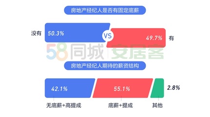 《2020年百万房地产经纪人生存报告》:上海经纪人最拼