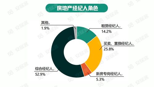 58同城 安居客 2022年百万房地产经纪人生存报告 经纪人学历水平逐年上升