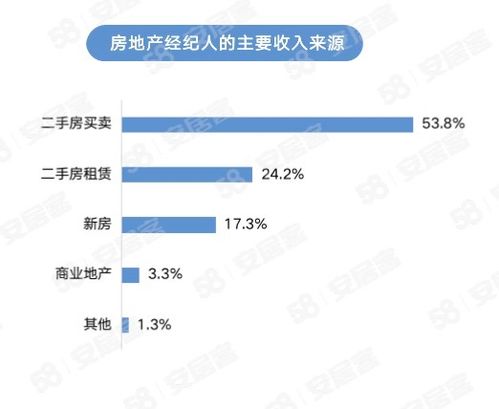 58同城 安居客 2023年百万房地产经纪人生存报告