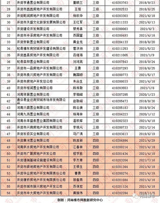 2018年房地产开发企业资质情况公示