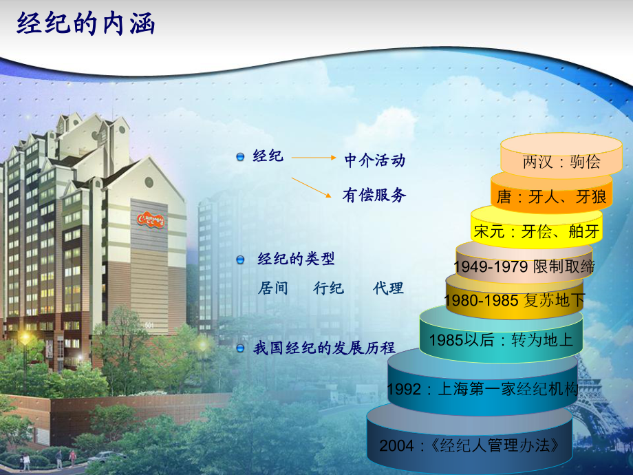 第一讲初识房地产经纪