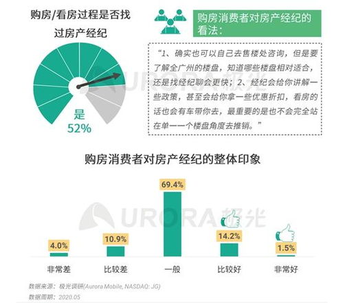 极光 房产回暖,3 4月全国商品房销售面积及销售额降幅双双收窄