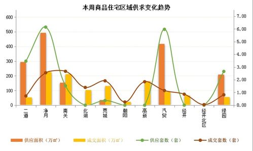 长春商品住宅市场周报 4月12日 4月18日
