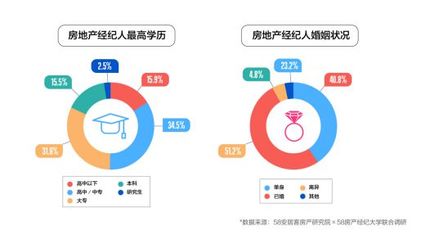 喊你买房的中介可能比你更有钱!全国近5成经纪人已买房!