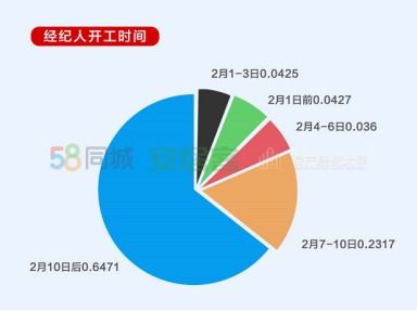58同城 安居客 疫 战报告 83.5 远程沟通客户 47.28 经纪人打卡房产大学