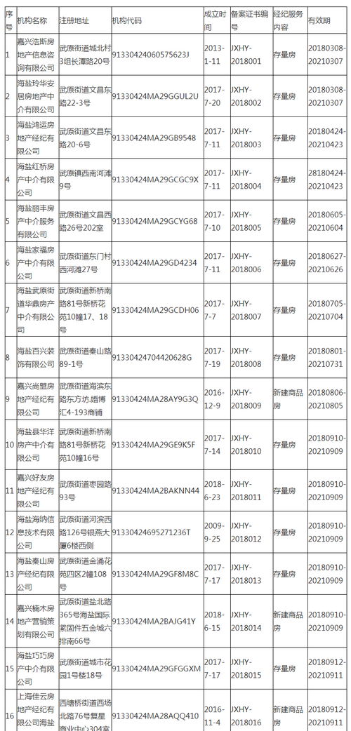 房地产经纪机构备案情况 2021年3月2日