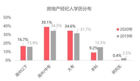百万房产经纪人图鉴 约半数有房，上海最拼，北京更有经验